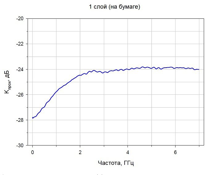 Частотная зависимость коэффициента прохождения ЭМИ для образца окрашенной бумаги 