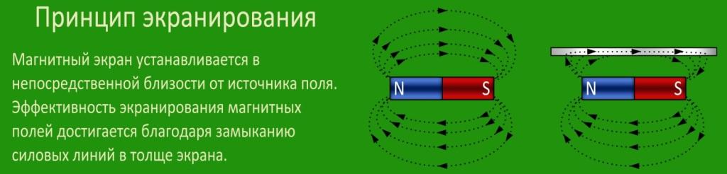 Как экранировать комнату от электромагнитного излучения